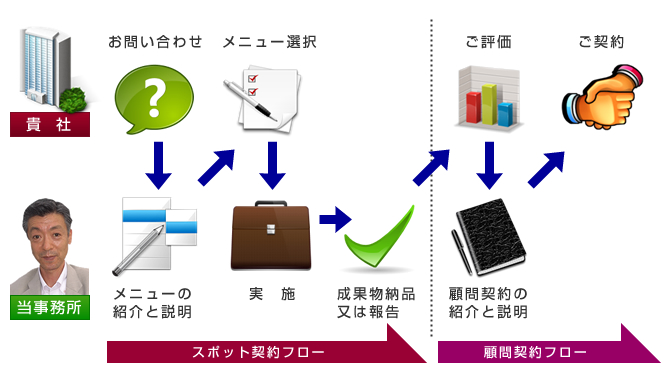スポット契約～顧問契約の基本的な流れ
